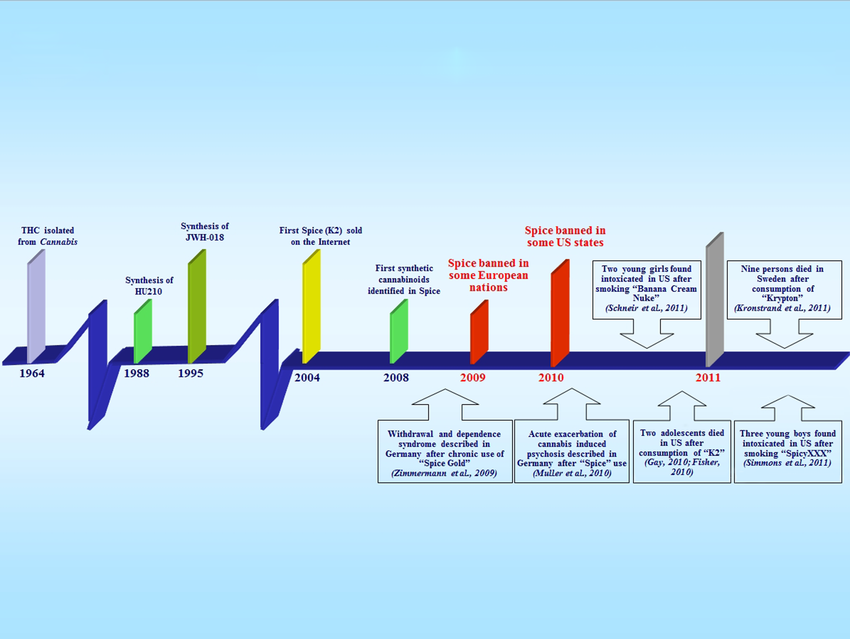 Evolution of Synthetic Cannabinoids